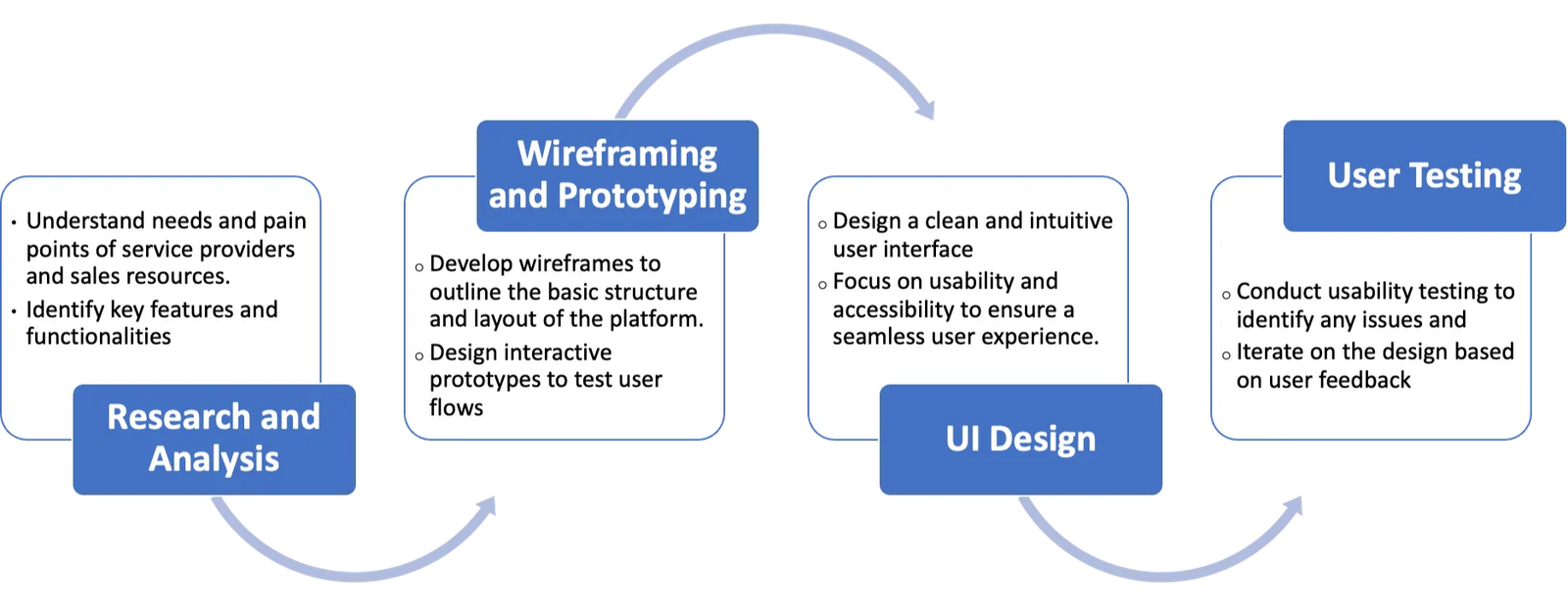 SalesBridge design screen
