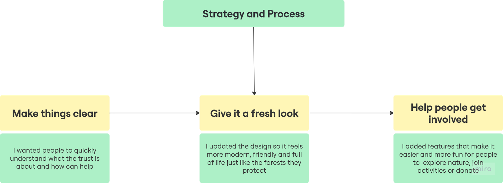 Native Woodland Trust design screen